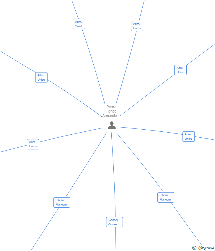 Vinculaciones societarias de PRACAN ETL-GLOBAL SL