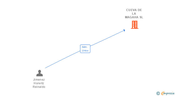 Vinculaciones societarias de CUEVA DE LA MAGAHA SL