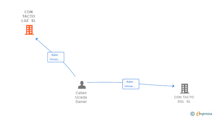 Vinculaciones societarias de CON TACTO LUZ SL