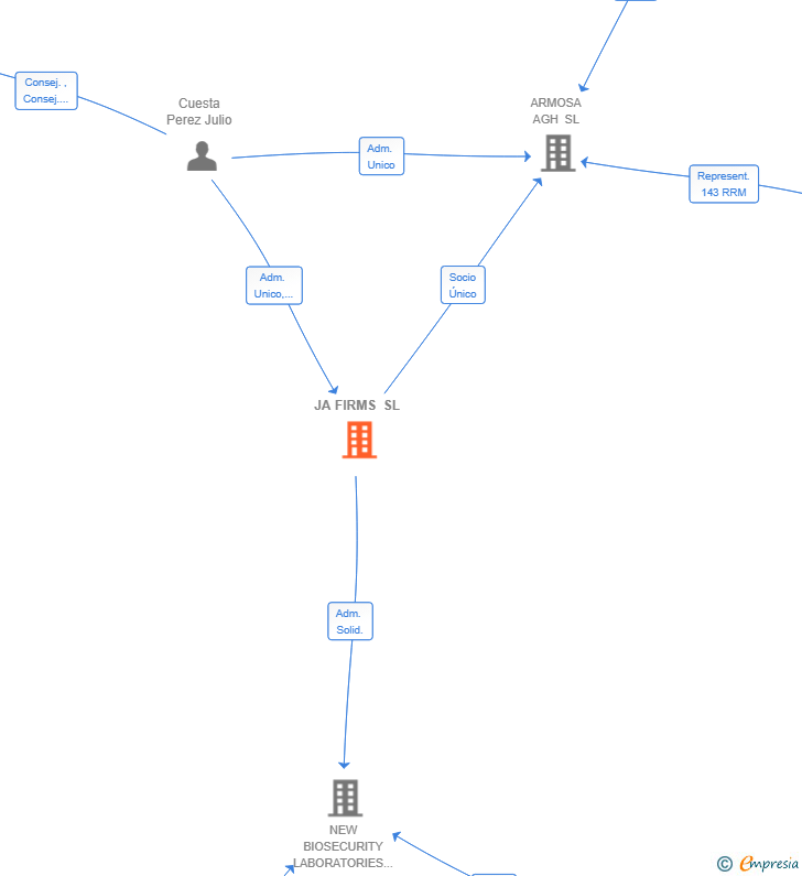 Vinculaciones societarias de JA FIRMS SL