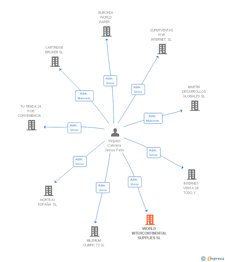 Vinculaciones societarias de WORLD INTERCONTINENTAL SUPPLIES SL