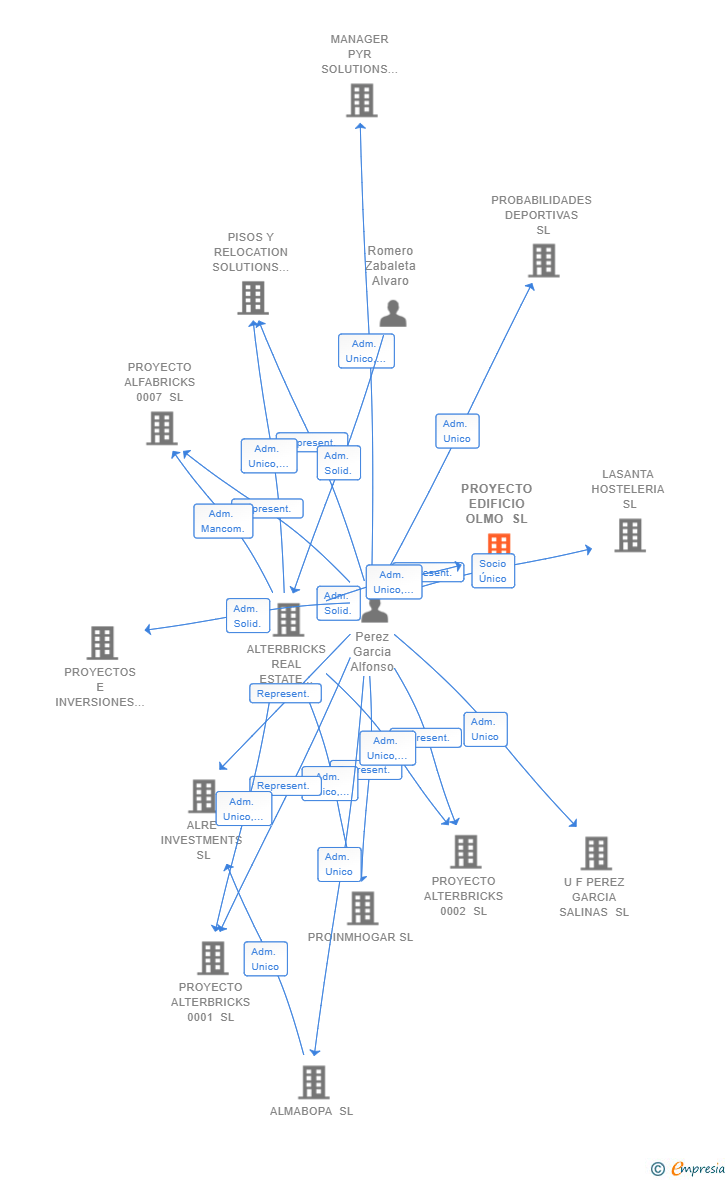 Vinculaciones societarias de PROYECTO EDIFICIO OLMO SL