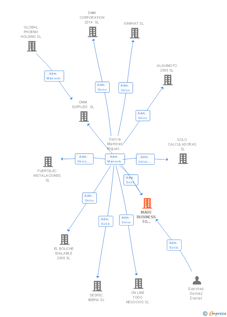 Vinculaciones societarias de MADE BUSINESS TO CONSUMER SL