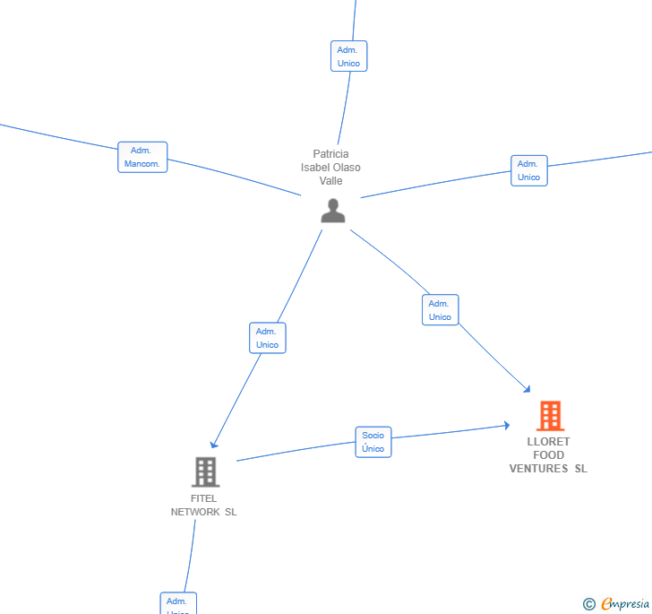 Vinculaciones societarias de LLORET FOOD VENTURES SL