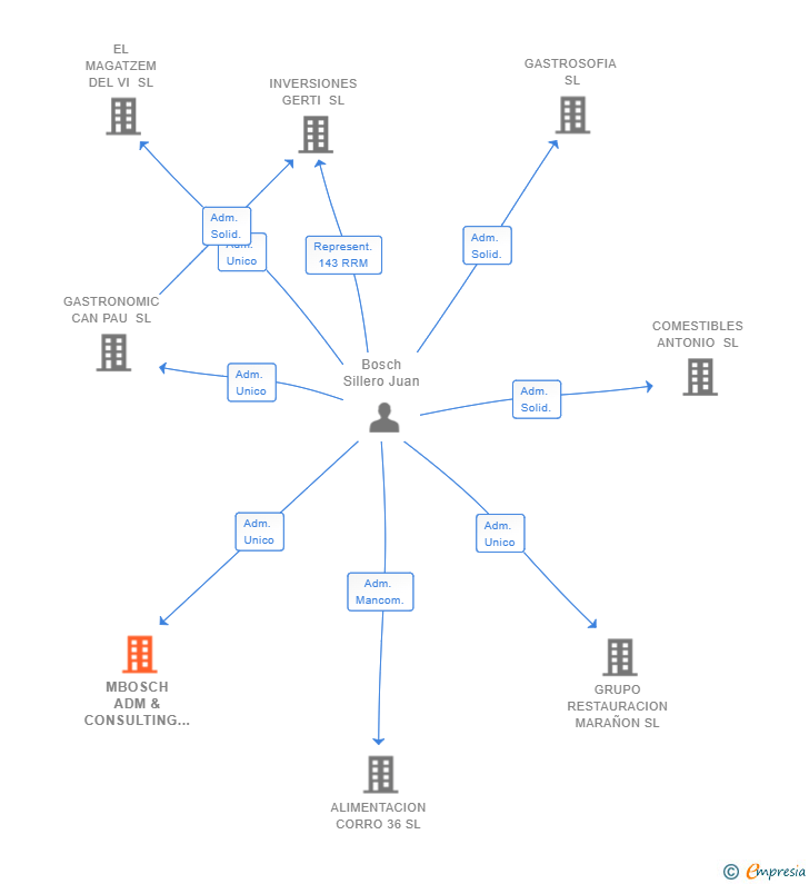 Vinculaciones societarias de MBOSCH ADM & CONSULTING SL
