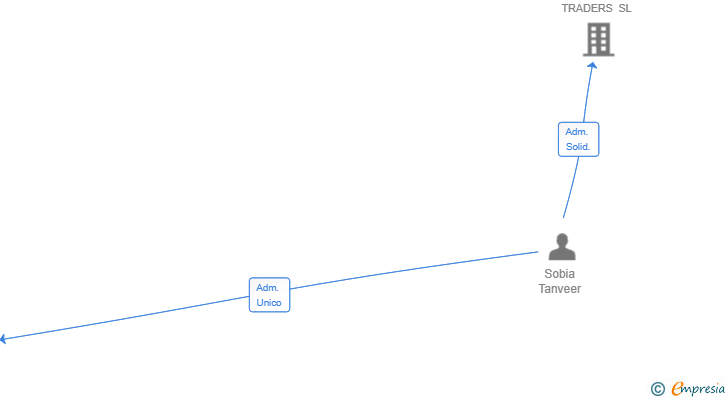 Vinculaciones societarias de LAITANA IMPEX SL