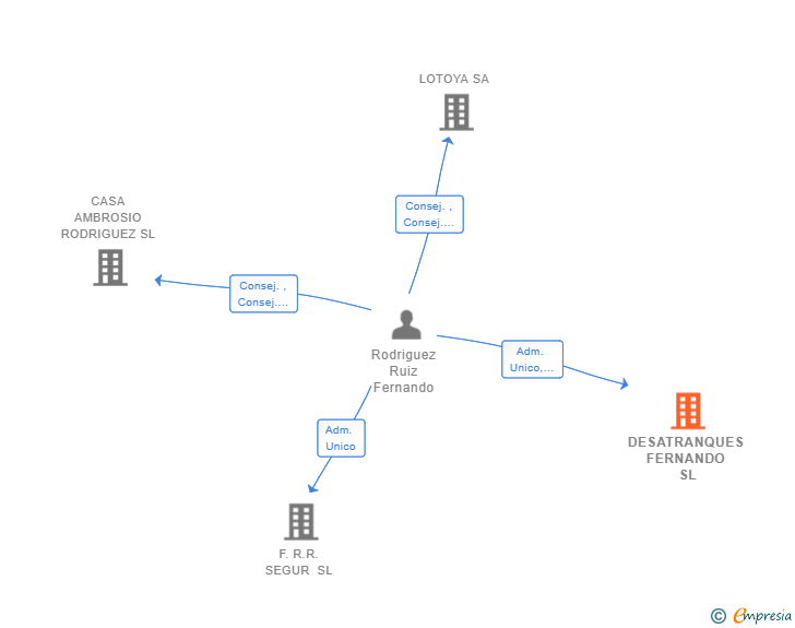 Vinculaciones societarias de DESATRANQUES FERNANDO SL