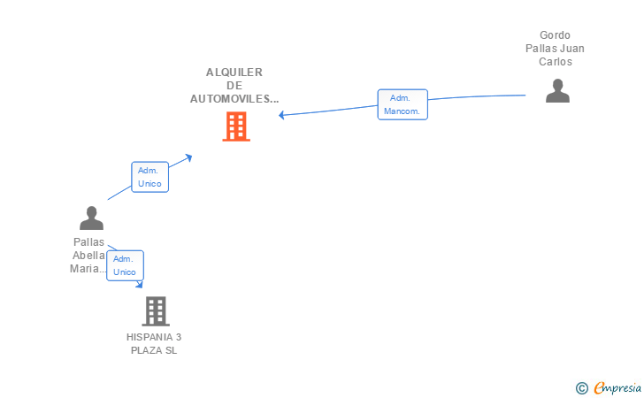 Vinculaciones societarias de ALQUILER DE AUTOMOVILES HISPANIA SL