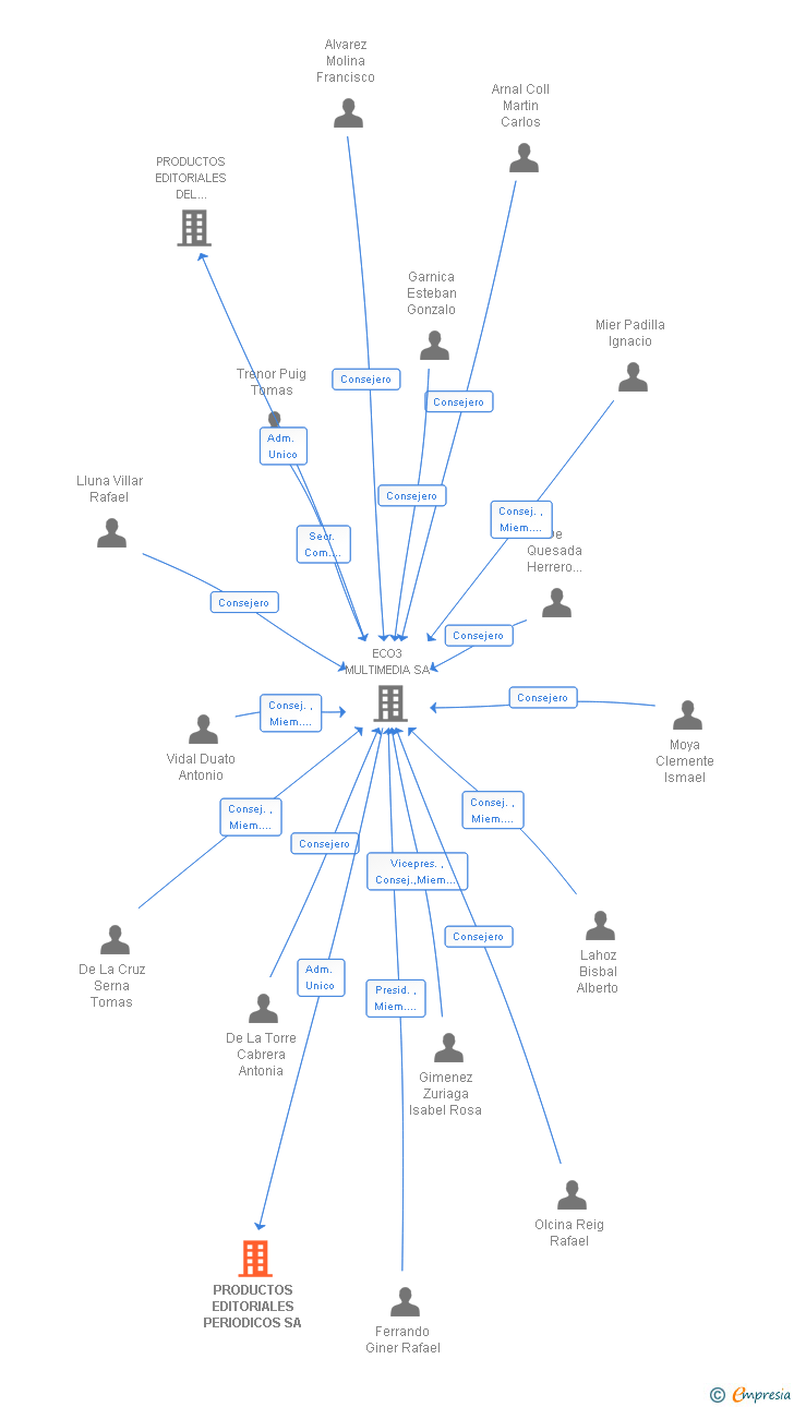 Vinculaciones societarias de PRODUCTOS EDITORIALES PERIODICOS SA