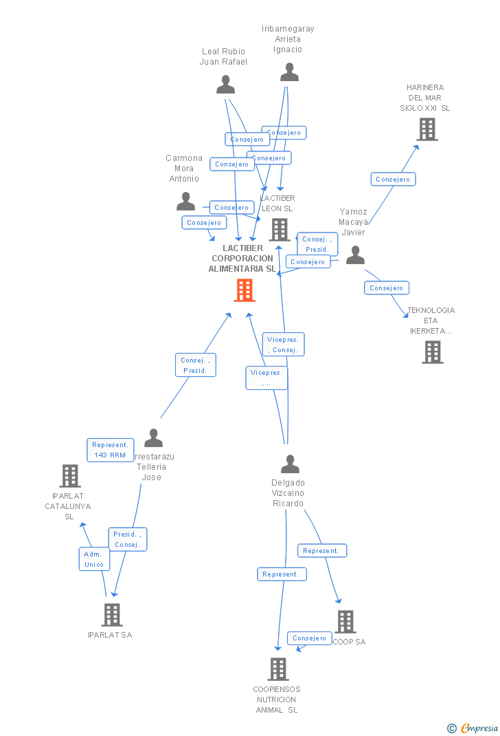 Vinculaciones societarias de LACTIBER CORPORACION ALIMENTARIA SL
