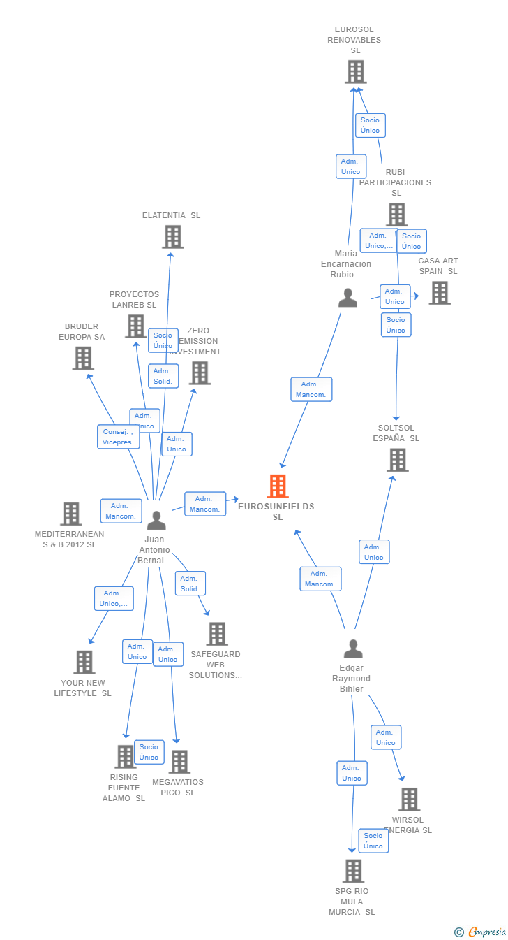 Vinculaciones societarias de EUROSUNFIELDS SL