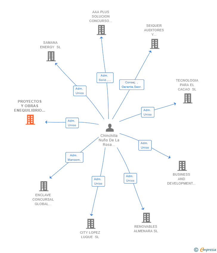 Vinculaciones societarias de PROYECTOS Y OBRAS ENEQUILIBRIO SL