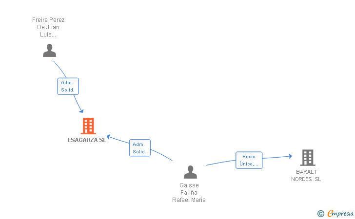 Vinculaciones societarias de ESAGARZA SL
