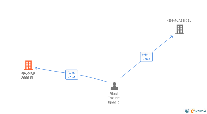 Vinculaciones societarias de PROMAP 2000 SL