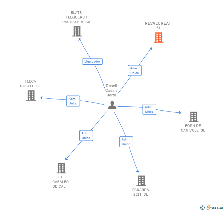 Vinculaciones societarias de REVALCREAT SL