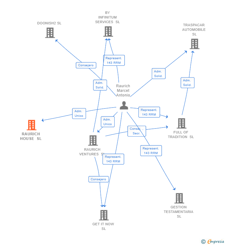 Vinculaciones societarias de RAURICH HOUSE SL