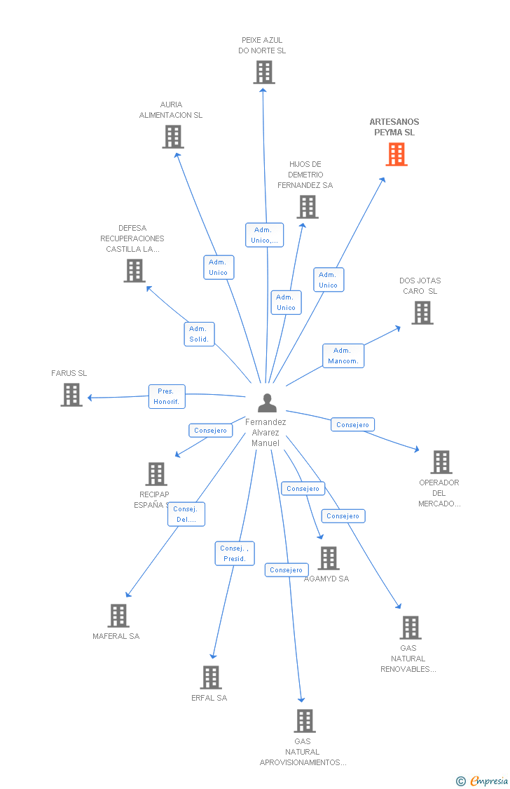 Vinculaciones societarias de ARTESANOS PEYMA SL