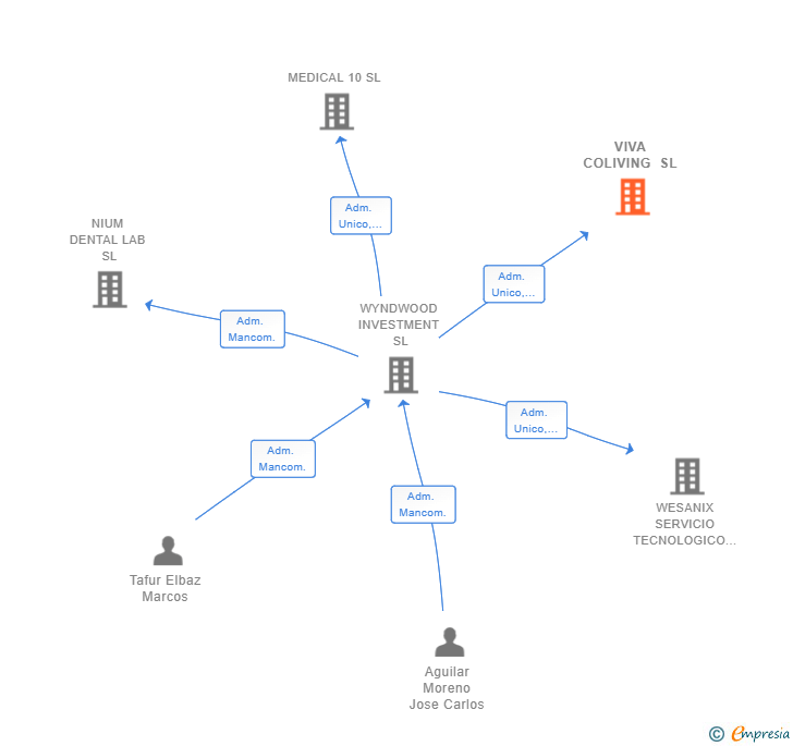 Vinculaciones societarias de VIVA COLIVING SL