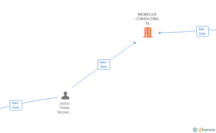 Vinculaciones societarias de WEWELER CONSULTING SL