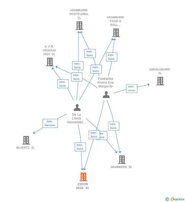 Vinculaciones societarias de ZIDOR 2022 SL