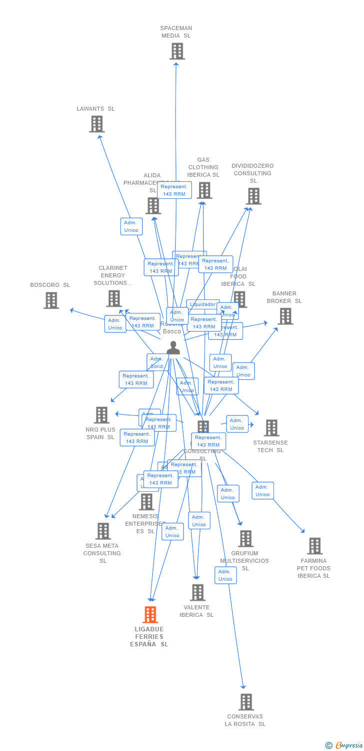 Vinculaciones societarias de LIGABUE FERRIES ESPAÑA SL