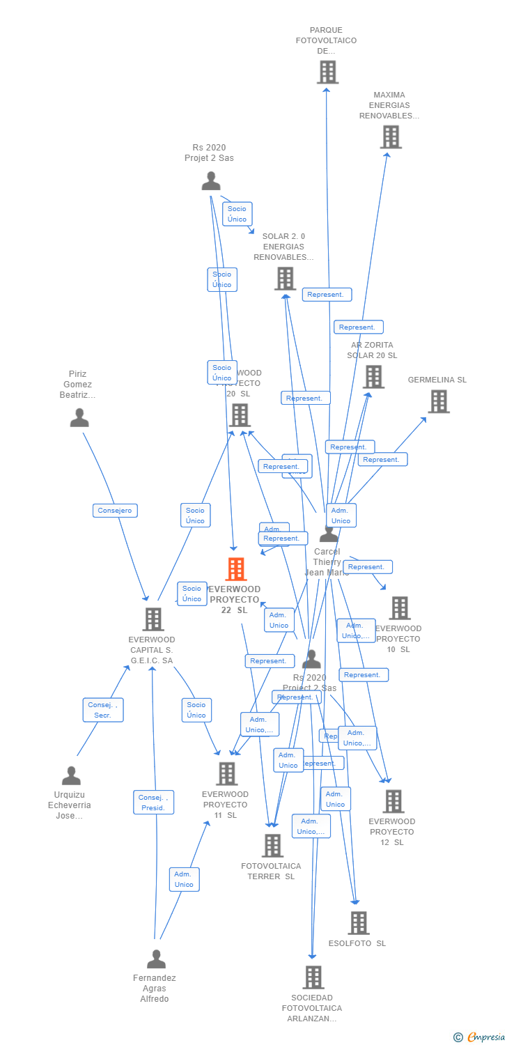 Vinculaciones societarias de EVERWOOD PROYECTO 22 SL