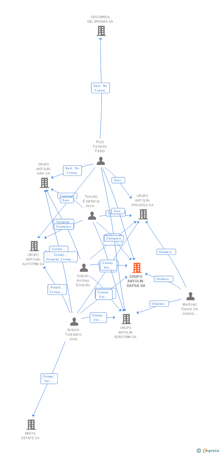 Vinculaciones societarias de GRUPO ANTOLIN-DAPSA SA (EXTINGUIDA)