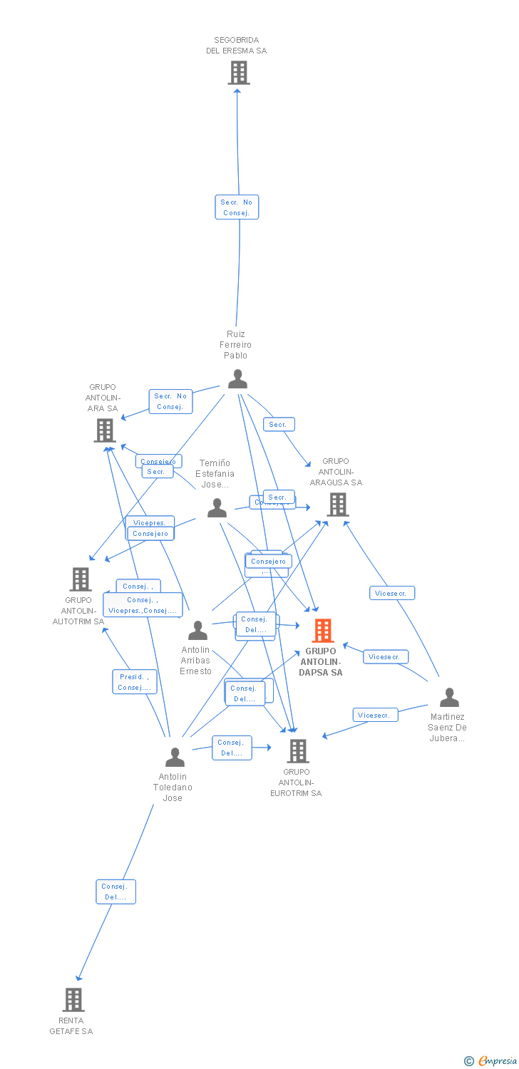 Vinculaciones societarias de GRUPO ANTOLIN-DAPSA SA