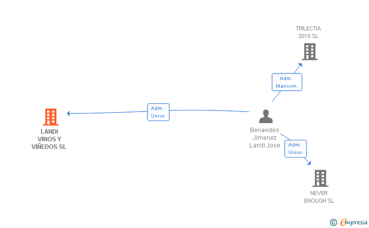 Vinculaciones societarias de LANDI VINOS Y VIÑEDOS SL
