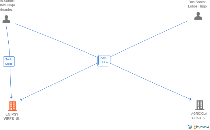 Vinculaciones societarias de EGIPSY VIBES SL