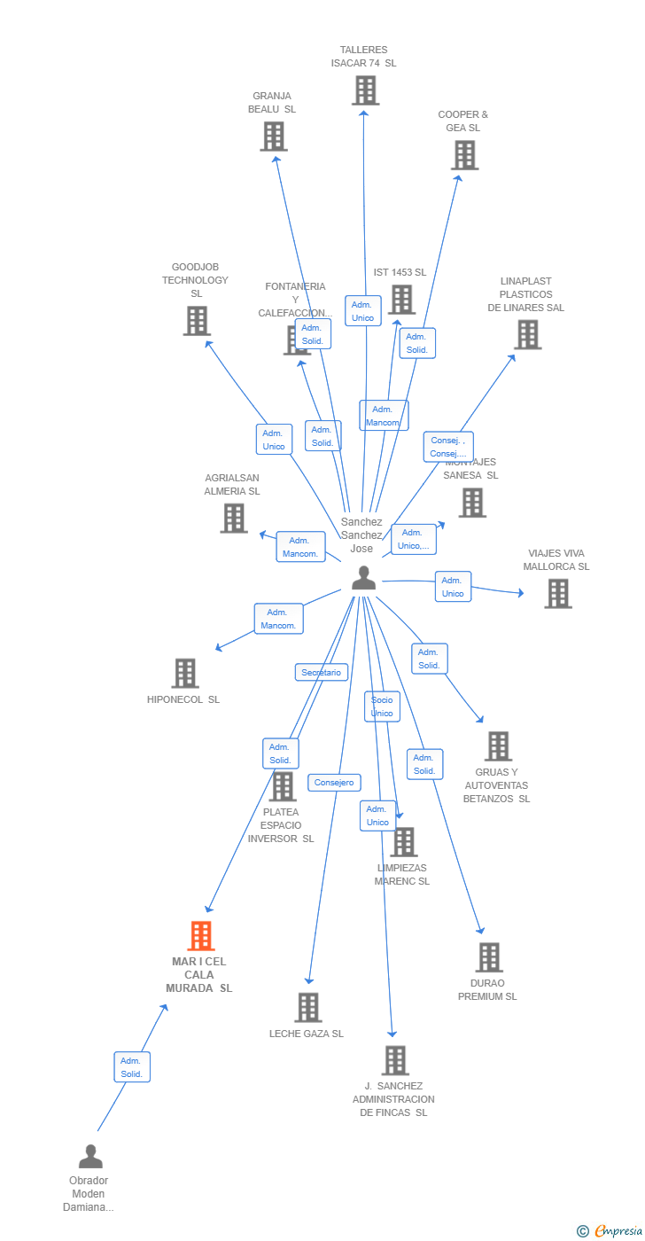 Vinculaciones societarias de MAR I CEL CALA MURADA SL