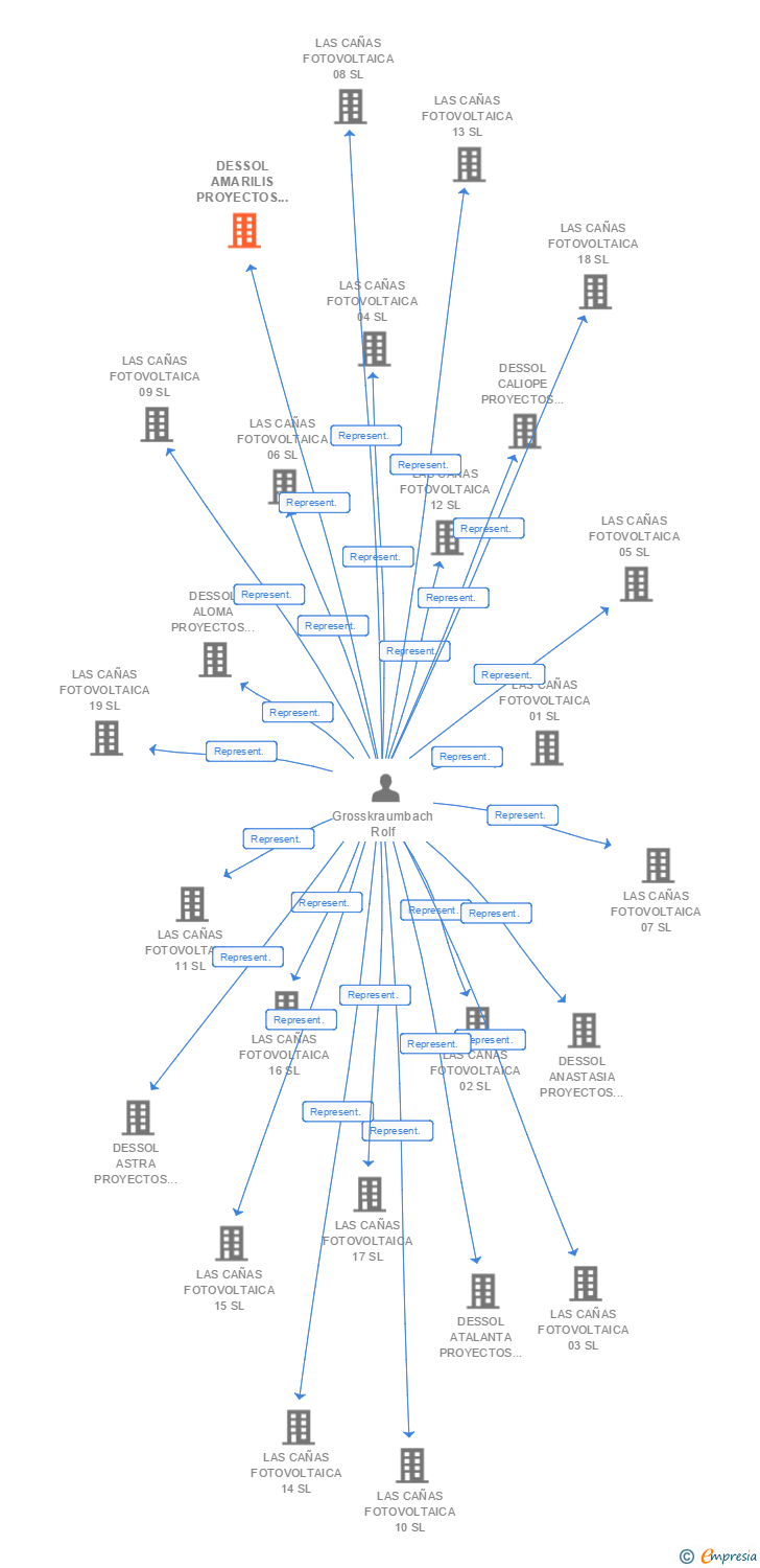 Vinculaciones societarias de DESSOL AMARILIS PROYECTOS DE ENERGIA SOLAR SL