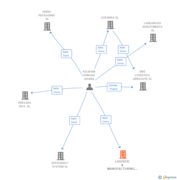 Vinculaciones societarias de LOGISTIC & MANUFACTURING SOLUTIONS SL