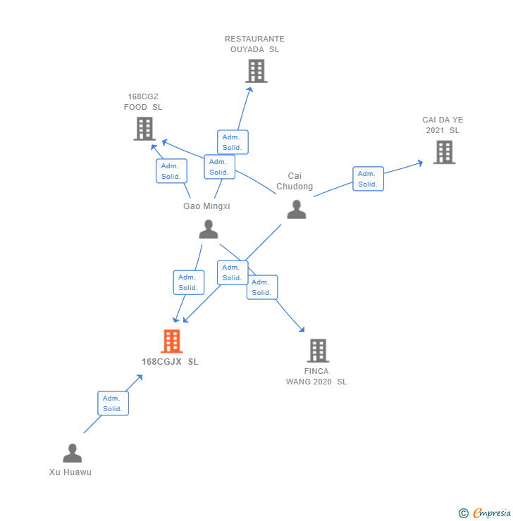 Vinculaciones societarias de 168CGJX SL