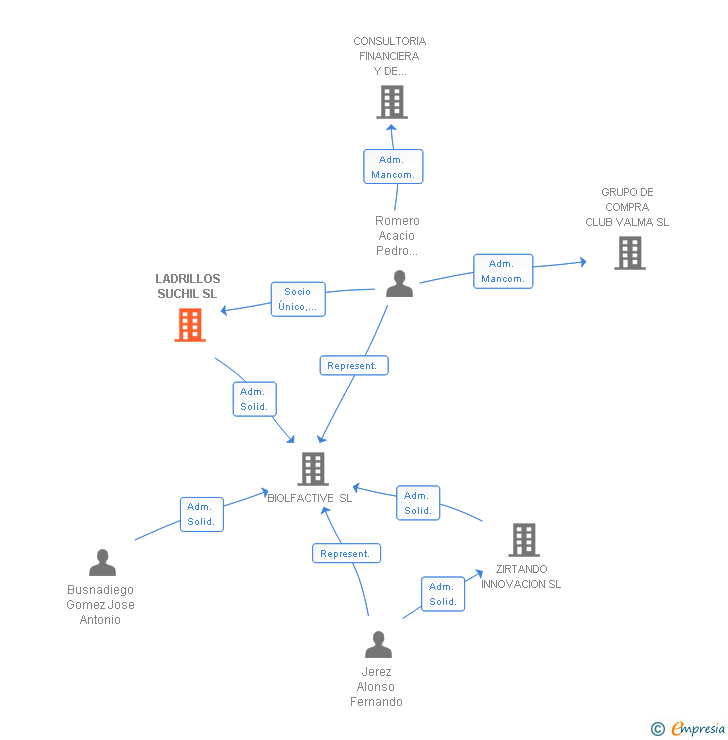 Vinculaciones societarias de SUCHIL CONSULTING SL