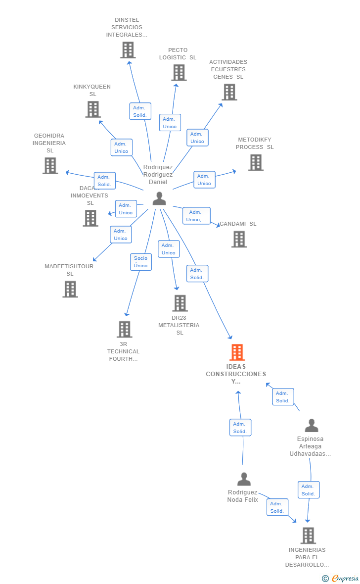 Vinculaciones societarias de IDEAS CONSTRUCCIONES Y REFORMAS INTEGRALES CANARIAS SL