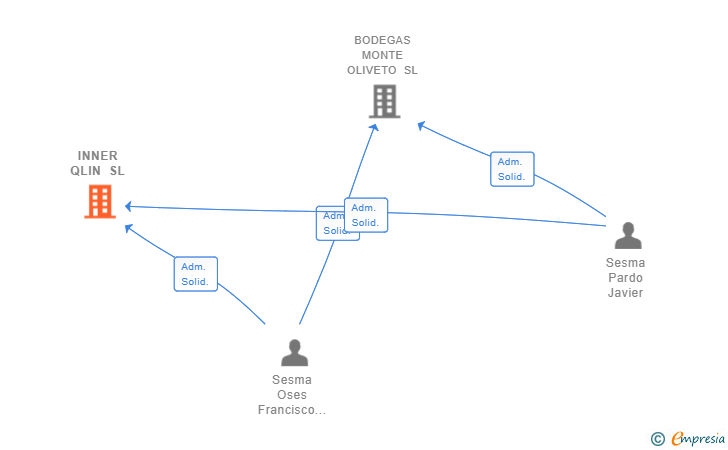 Vinculaciones societarias de INNER QLIN SL