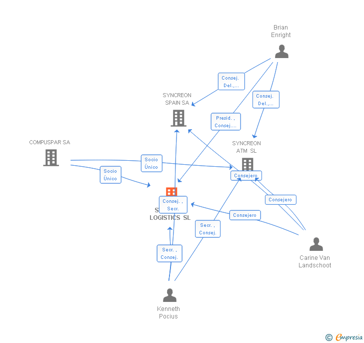 Vinculaciones societarias de SYNCREON LOGISTICS SL
