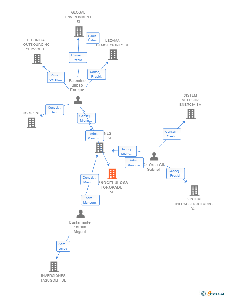 Vinculaciones societarias de NANOCELULOSA FOROPADE SL
