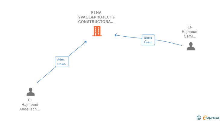 Vinculaciones societarias de ELHA SPACE&PROJECTS CONSTRUCTORA SL