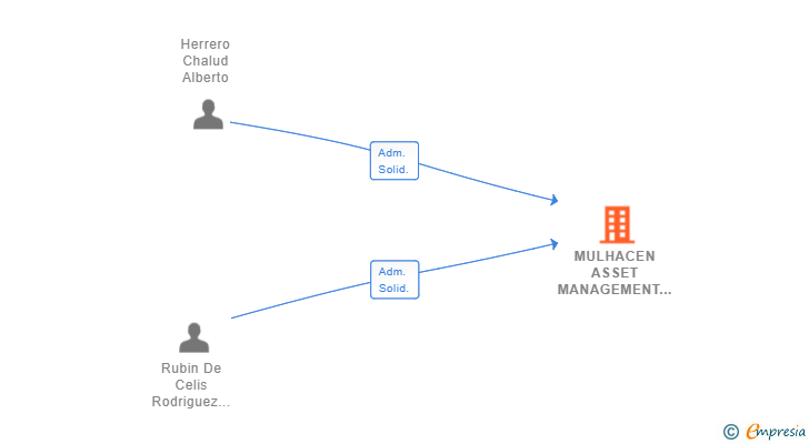 Vinculaciones societarias de MULHACEN ASSET MANAGEMENT SL