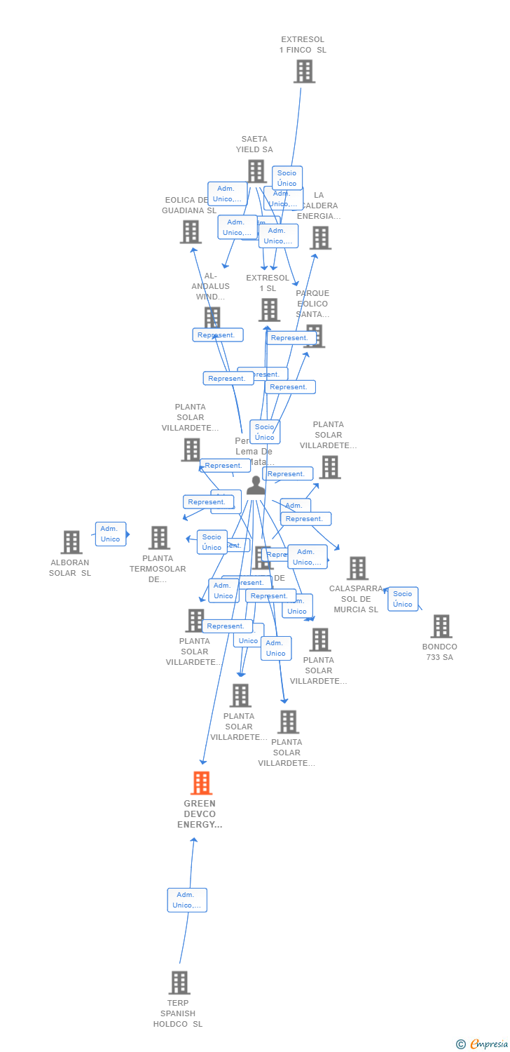 Vinculaciones societarias de GREEN DEVCO ENERGY 16 SL