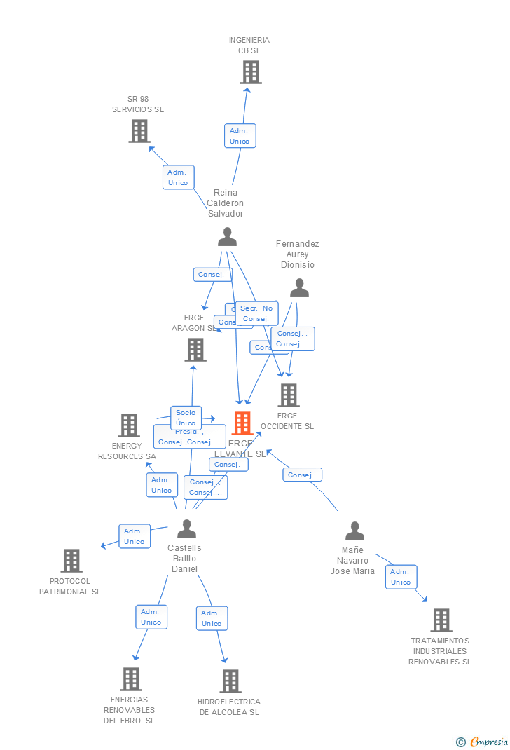 Vinculaciones societarias de ERGE LEVANTE SL