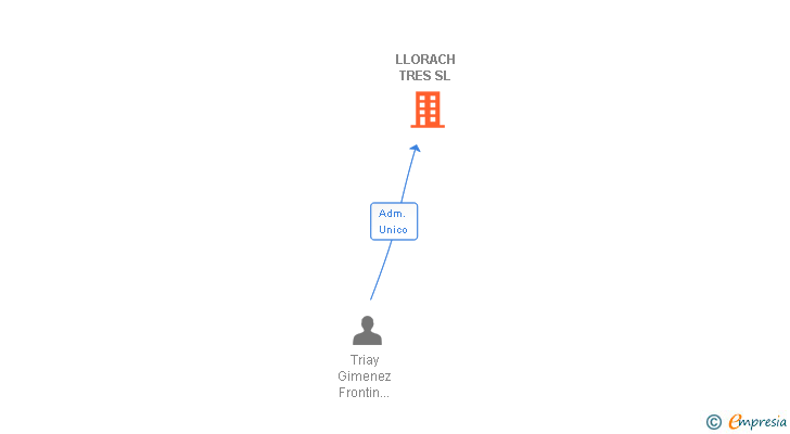 Vinculaciones societarias de LLORACH TRES SL