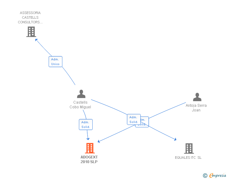 Vinculaciones societarias de ABOGEXT 2010 SLP