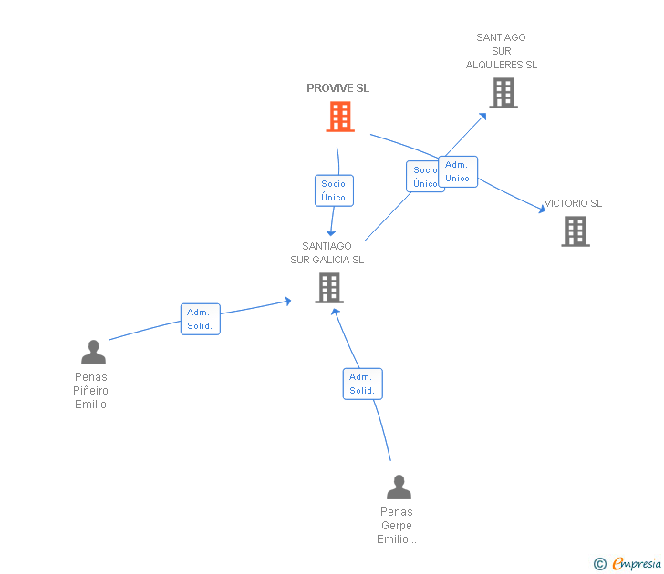 Vinculaciones societarias de PROVIVE SL