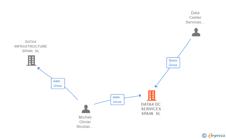 Vinculaciones societarias de DATA4 DC SERVICES SPAIN SL