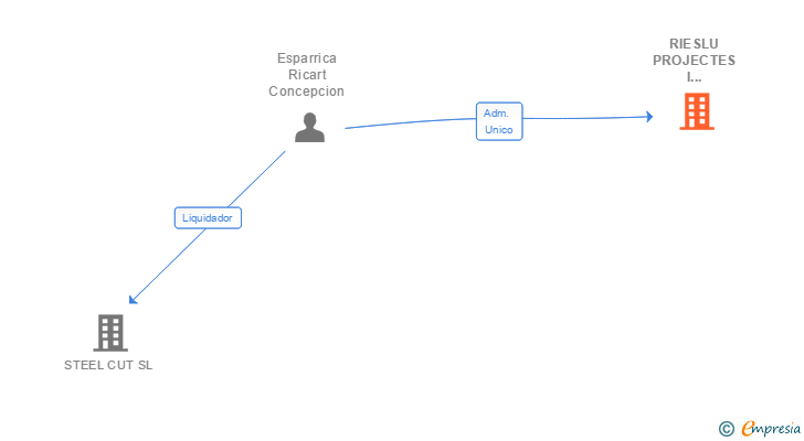 Vinculaciones societarias de RIESLU PROJECTES I ACTIVITATS SL