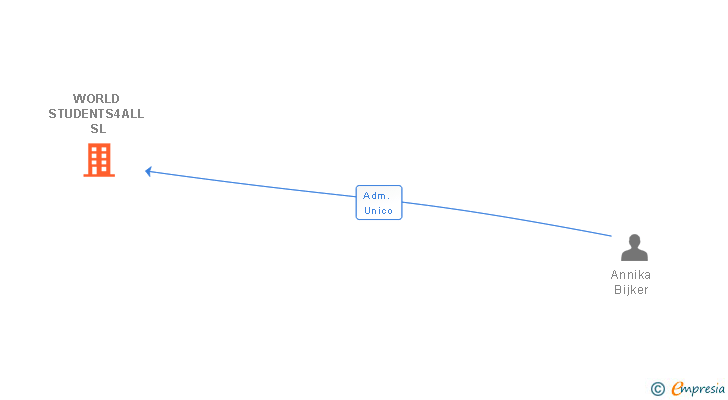 Vinculaciones societarias de WORLD STUDENTS4ALL SL