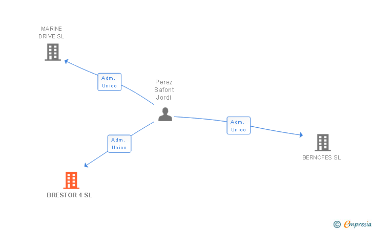 Vinculaciones societarias de BRESTOR 4 SL